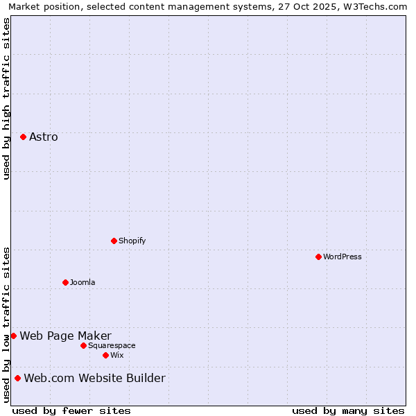 Market position of Astro vs. Web.com Website Builder vs. Web Page Maker