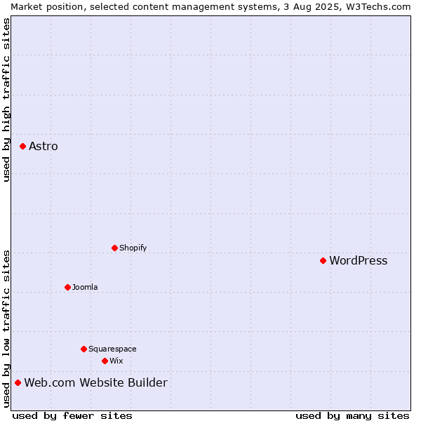Market position of WordPress vs. Astro vs. Web.com Website Builder