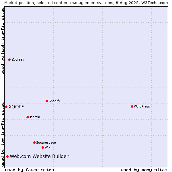 Market position of Astro vs. Web.com Website Builder vs. XOOPS