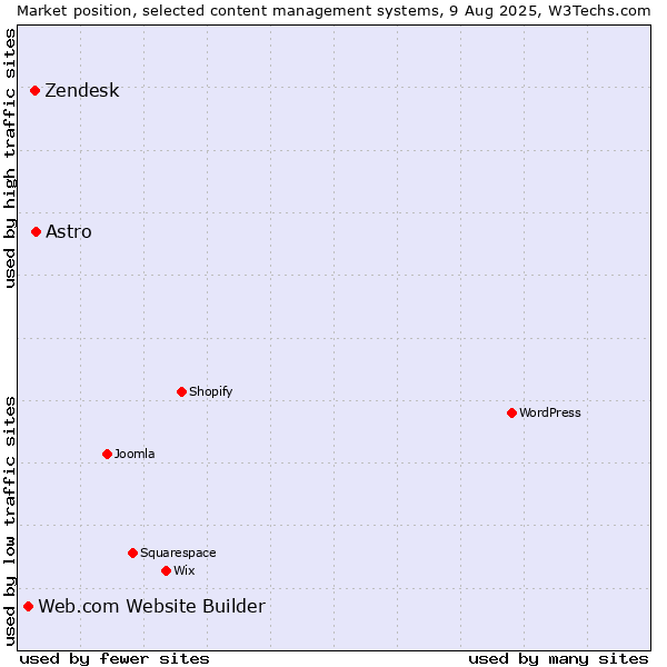 Market position of Astro vs. Zendesk vs. Web.com Website Builder