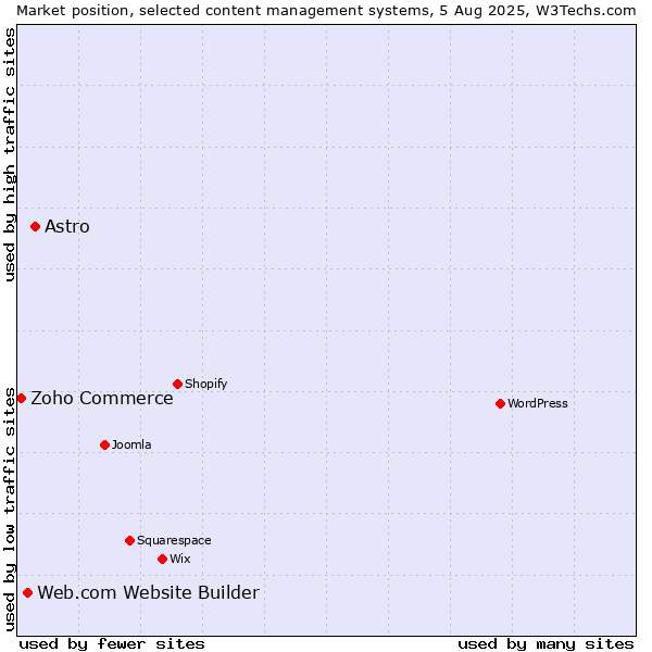 Market position of Astro vs. Web.com Website Builder vs. Zoho Commerce