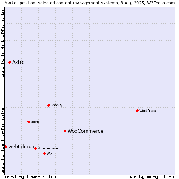 Market position of WooCommerce vs. Astro vs. webEdition