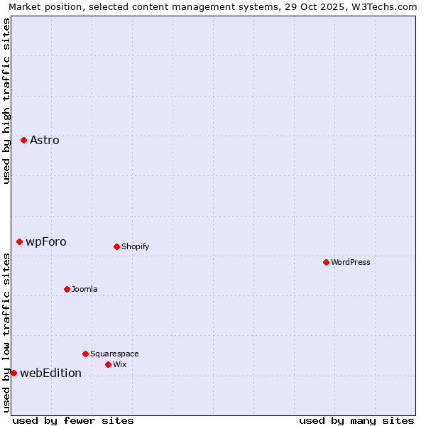Market position of Astro vs. wpForo vs. webEdition