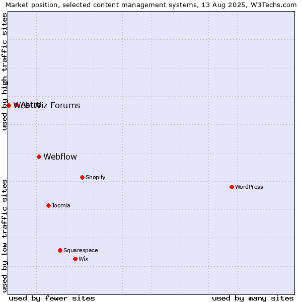 Market position of Webflow vs. Astro vs. Web Wiz Forums