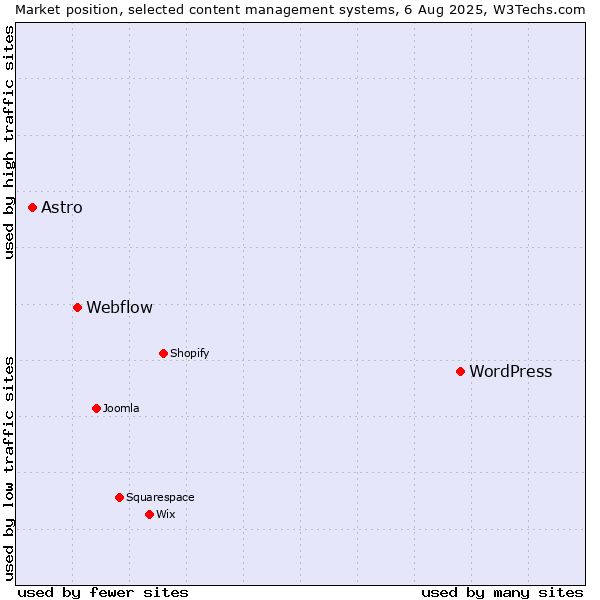 Market position of WordPress vs. Webflow vs. Astro