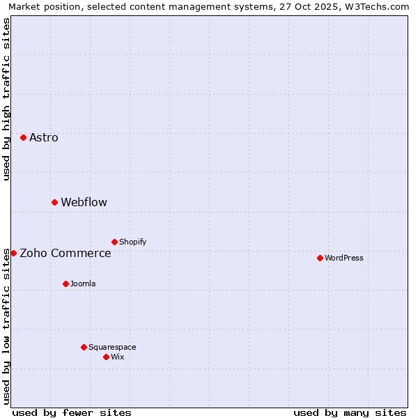 Market position of Webflow vs. Astro vs. Zoho Commerce