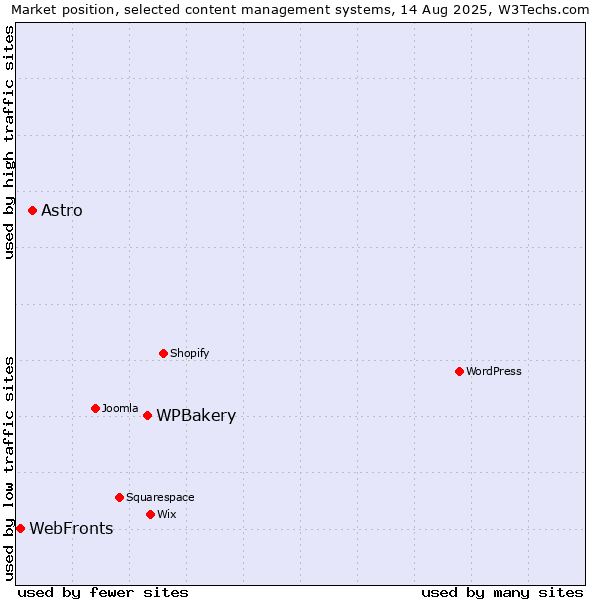 Market position of WPBakery vs. Astro vs. WebFronts