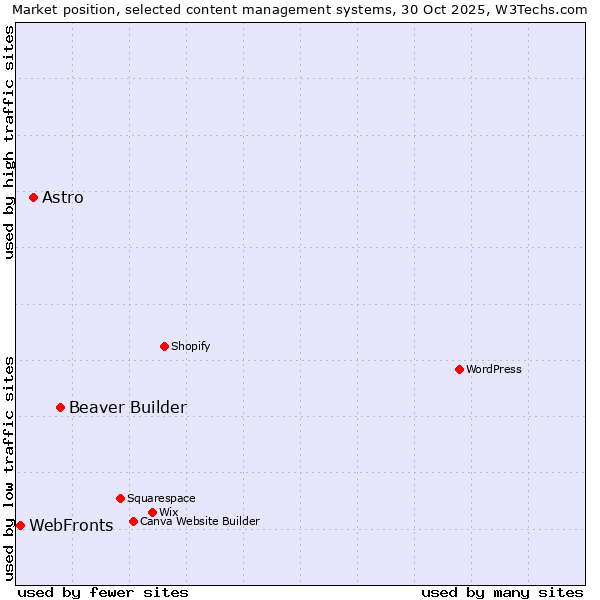 Market position of Beaver Builder vs. Astro vs. WebFronts
