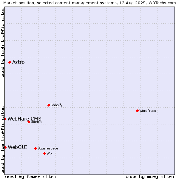 Market position of Astro vs. WebGUI vs. WebHare CMS