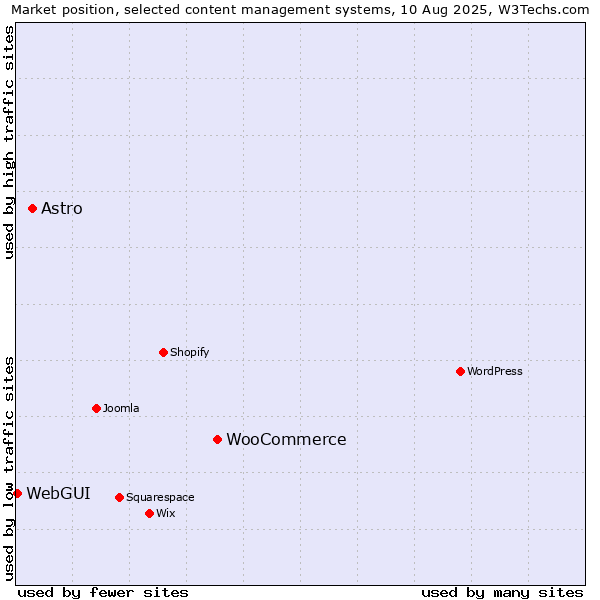Market position of WooCommerce vs. Astro vs. WebGUI