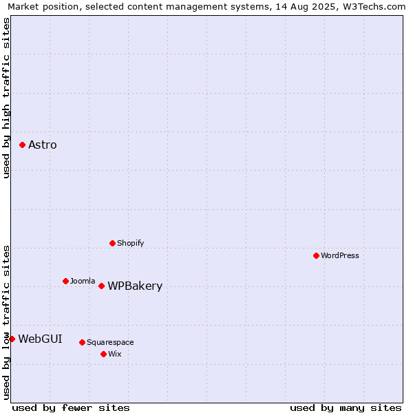 Market position of WPBakery vs. Astro vs. WebGUI