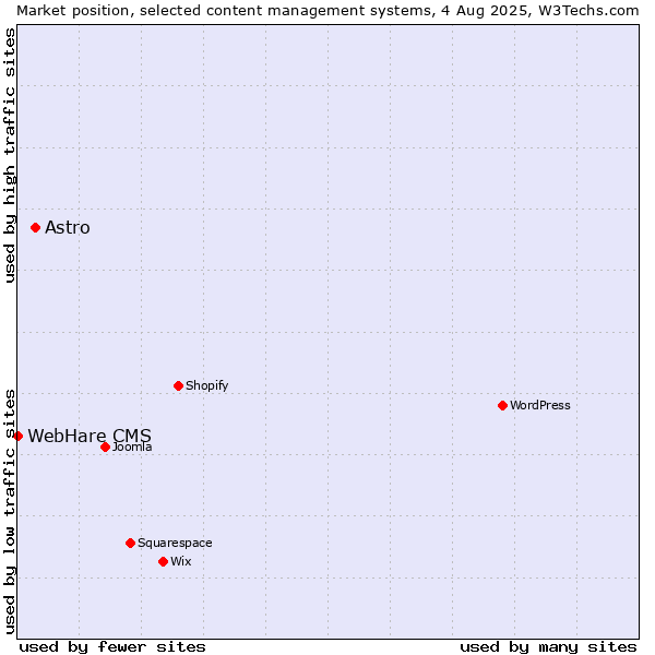 Market position of Astro vs. WebHare CMS