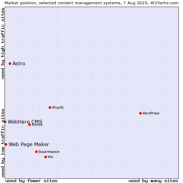 Market position of Astro vs. Web Page Maker vs. WebHare CMS