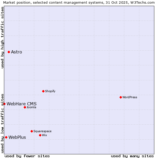 Market position of Astro vs. WebPlus vs. WebHare CMS