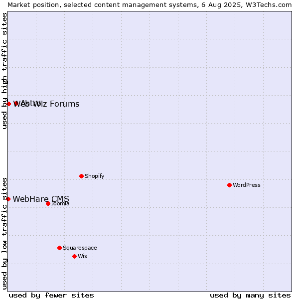 Market position of Astro vs. Web Wiz Forums vs. WebHare CMS