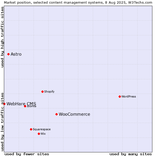 Market position of WooCommerce vs. Astro vs. WebHare CMS