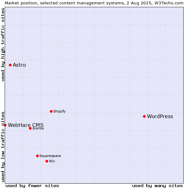 Market position of WordPress vs. Astro vs. WebHare CMS