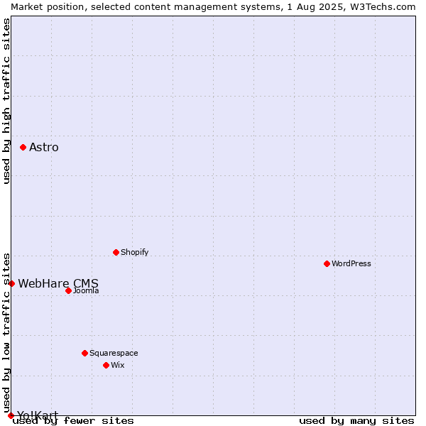 Market position of Astro vs. WebHare CMS vs. Yo!Kart