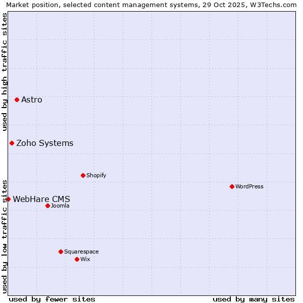 Market position of Astro vs. Zoho Systems vs. WebHare CMS