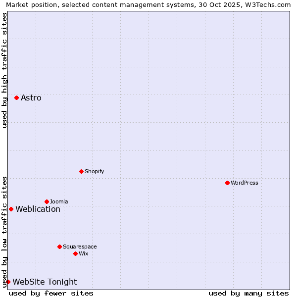 Market position of Astro vs. Weblication vs. WebSite Tonight