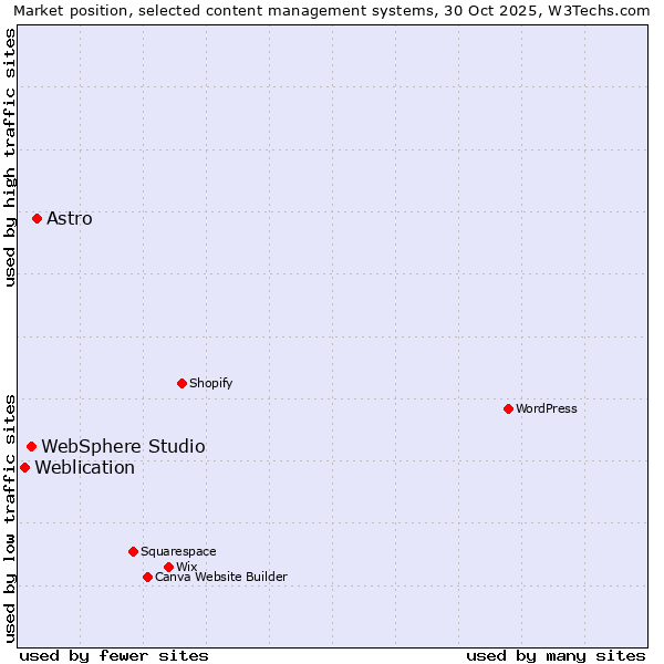 Market position of Astro vs. WebSphere Studio vs. Weblication