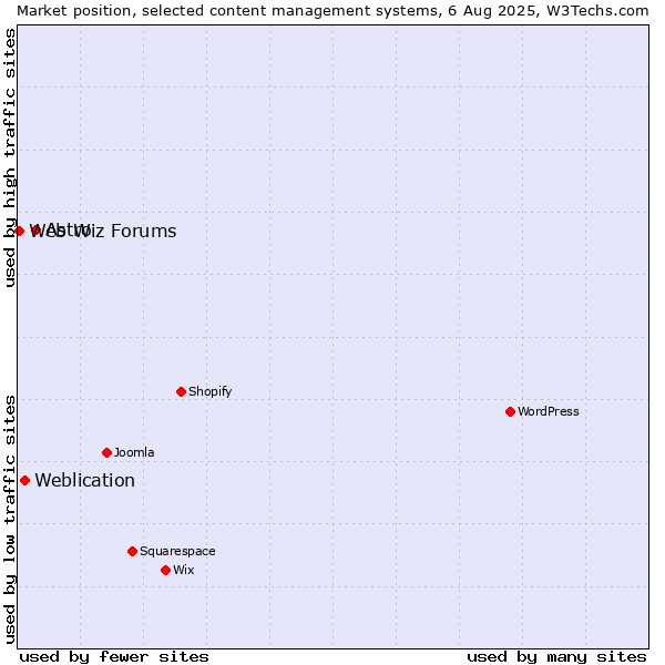 Market position of Astro vs. Weblication vs. Web Wiz Forums