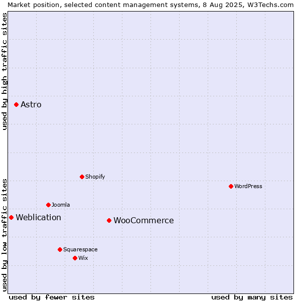 Market position of WooCommerce vs. Astro vs. Weblication