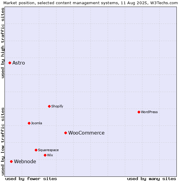 Market position of WooCommerce vs. Webnode vs. Astro