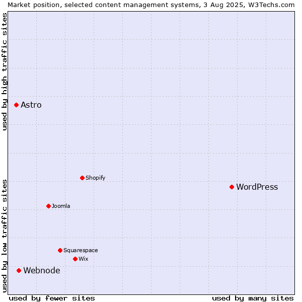Market position of WordPress vs. Webnode vs. Astro