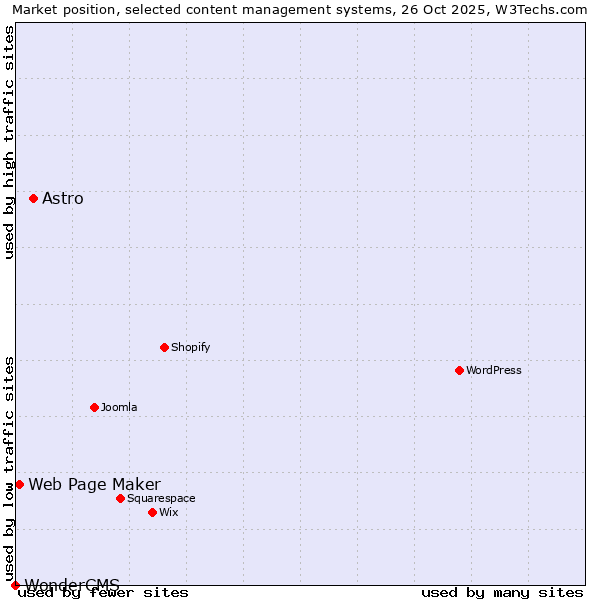 Market position of Astro vs. Web Page Maker vs. WonderCMS