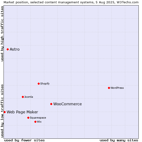 Market position of WooCommerce vs. Astro vs. Web Page Maker
