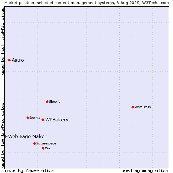 Market position of WPBakery vs. Astro vs. Web Page Maker