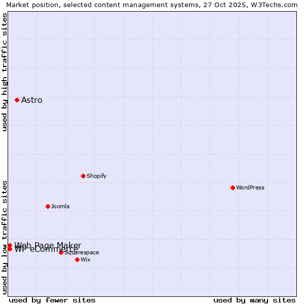 Market position of Astro vs. Web Page Maker vs. WP eCommerce
