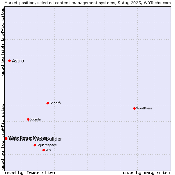 Market position of Astro vs. WYSIWYG Web Builder vs. Web Page Maker