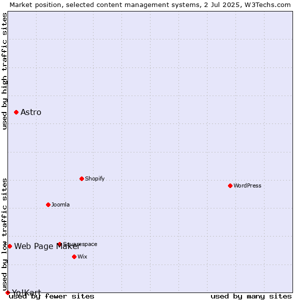 Market position of Astro vs. Web Page Maker vs. Yo!Kart