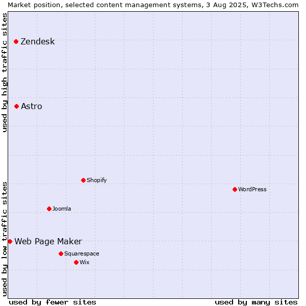 Market position of Astro vs. Zendesk vs. Web Page Maker
