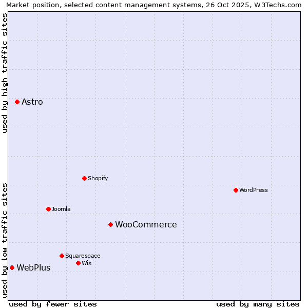 Market position of WooCommerce vs. Astro vs. WebPlus