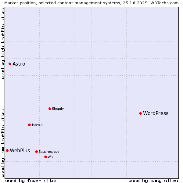 Market position of WordPress vs. Astro vs. WebPlus