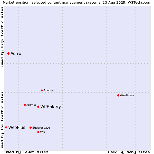 Market position of WPBakery vs. Astro vs. WebPlus