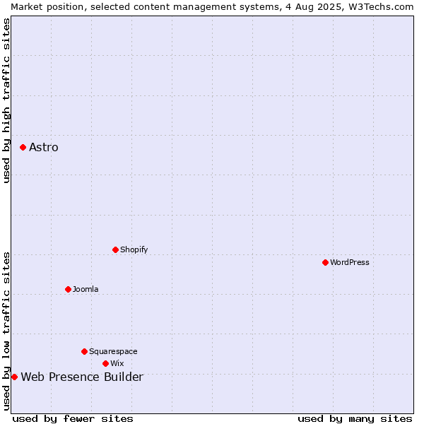 Market position of Astro vs. Web Presence Builder