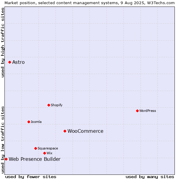 Market position of WooCommerce vs. Astro vs. Web Presence Builder