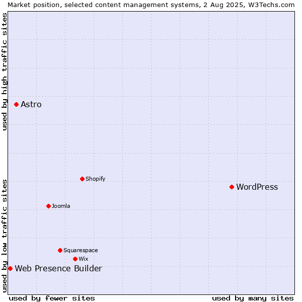 Market position of WordPress vs. Astro vs. Web Presence Builder