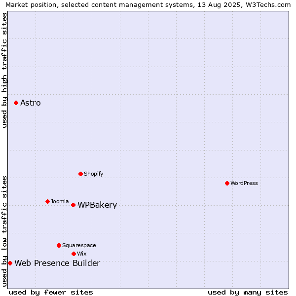 Market position of WPBakery vs. Astro vs. Web Presence Builder