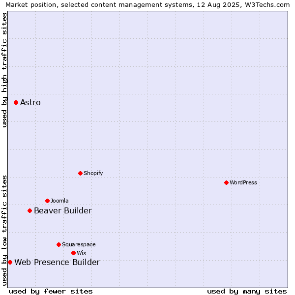 Market position of Beaver Builder vs. Astro vs. Web Presence Builder