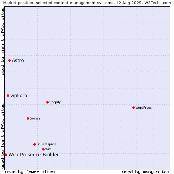 Market position of Astro vs. wpForo vs. Web Presence Builder