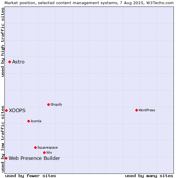 Market position of Astro vs. XOOPS vs. Web Presence Builder
