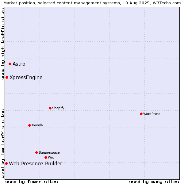 Market position of Astro vs. XpressEngine vs. Web Presence Builder