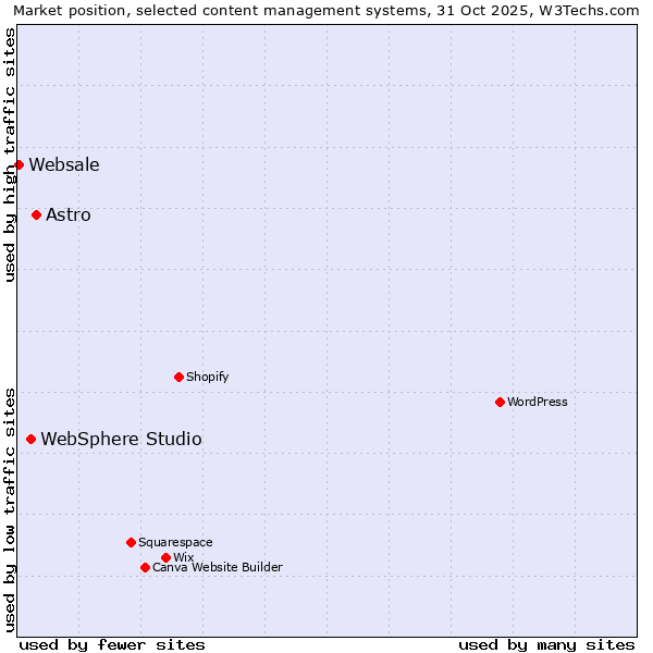 Market position of Astro vs. WebSphere Studio vs. Websale