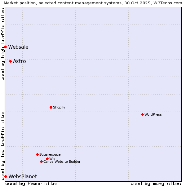 Market position of Astro vs. WebsPlanet vs. Websale
