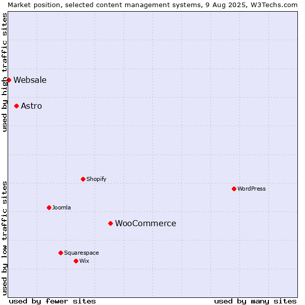 Market position of WooCommerce vs. Astro vs. Websale